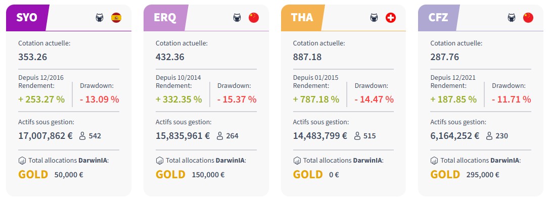 Darwinex Zero - Exemples de Darwins investissables avec rendements et allocations DarwinIA